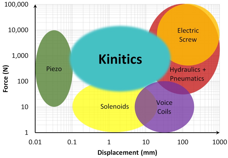 This chart compares the capabilities of Kinitics Shape Memory Alloys technology against other actuator technologies on the market.