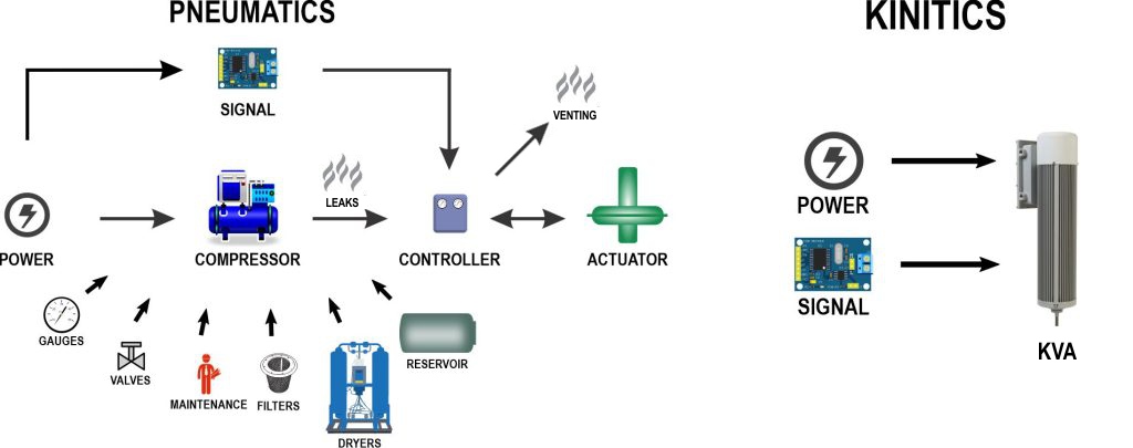 Kinitics Valve Actuator eliminates harmful methane gas emissions with an all-electric alternative
