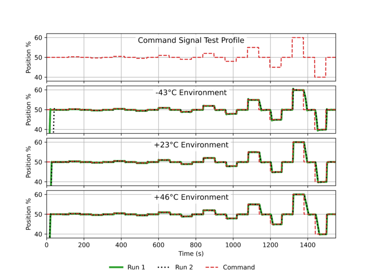 Charts of KVA positional accuracy under different temperature environments