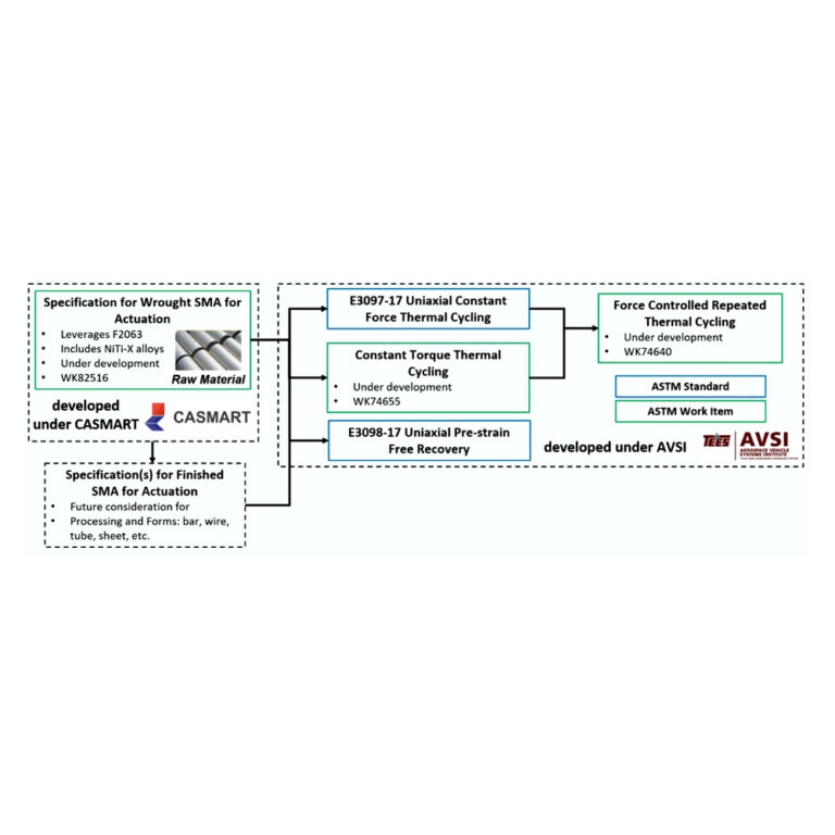 Flow diagram of SMA technology standardization process
