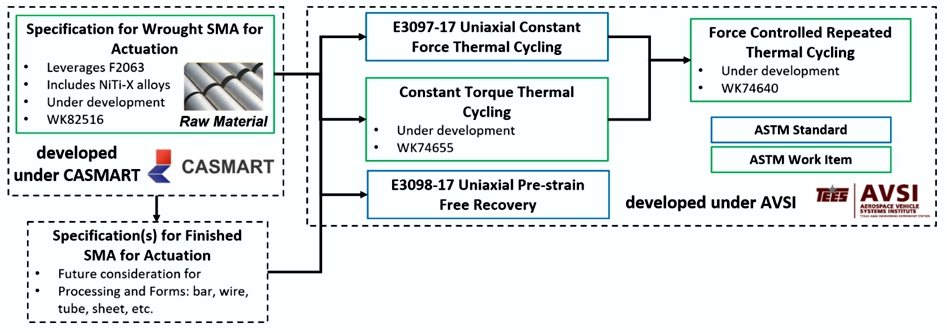 Flow diagram of SMA technology standardization process