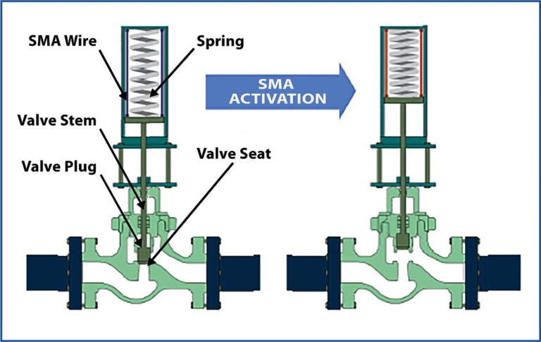Diagram of Kinitics SMA technology on a valve with labeled components
