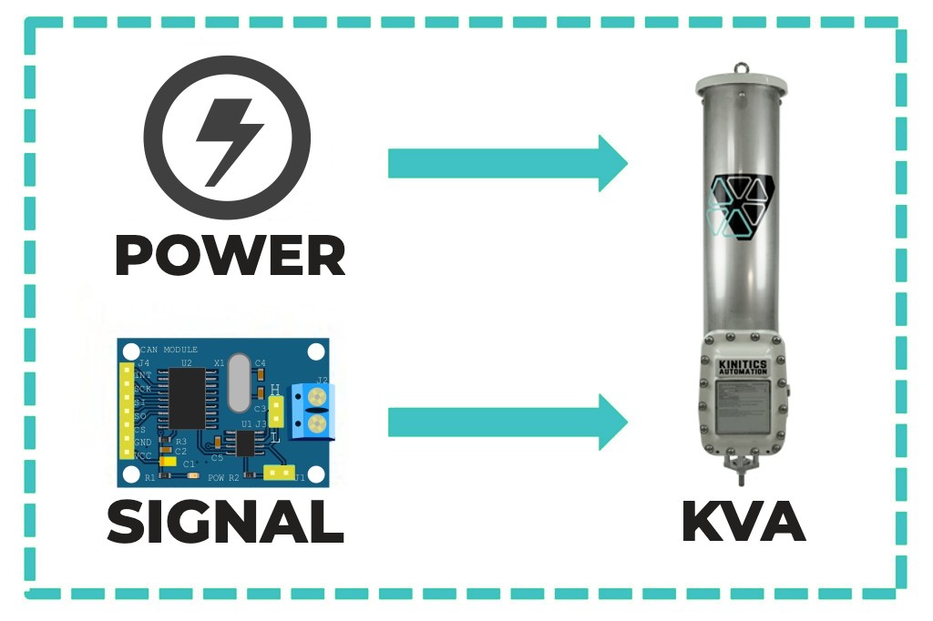 The KVA38 installation: a power feed and a control signal