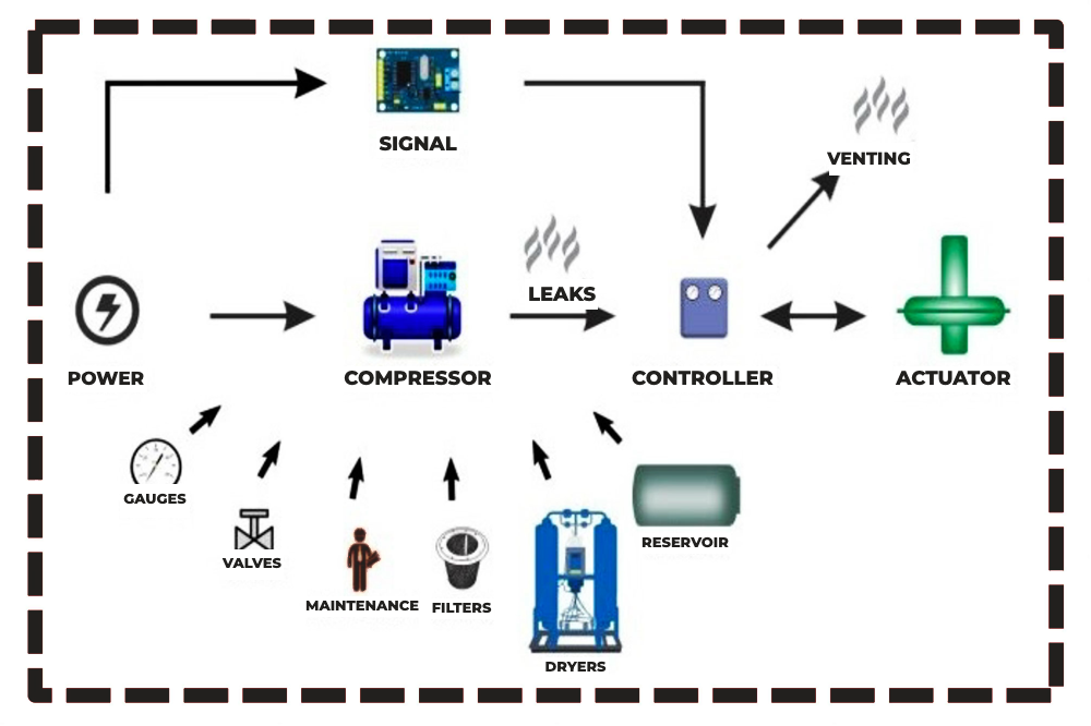 A typical pneumatic actuator installation: compressor, dryers, reservoir, controller and constant maintenance