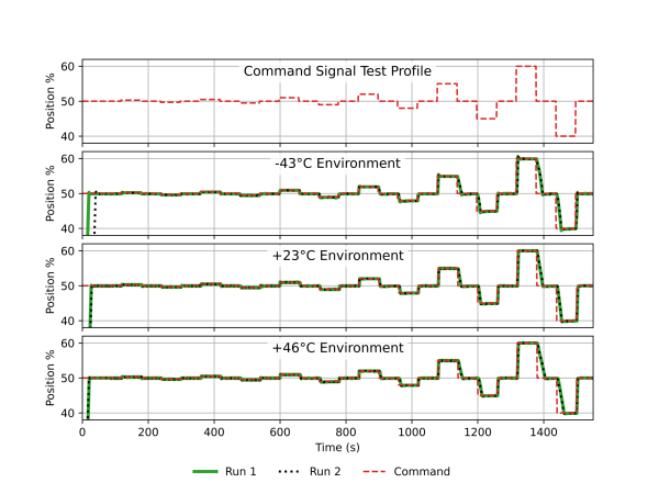Charts of KVA positional accuracy under different temperature environments